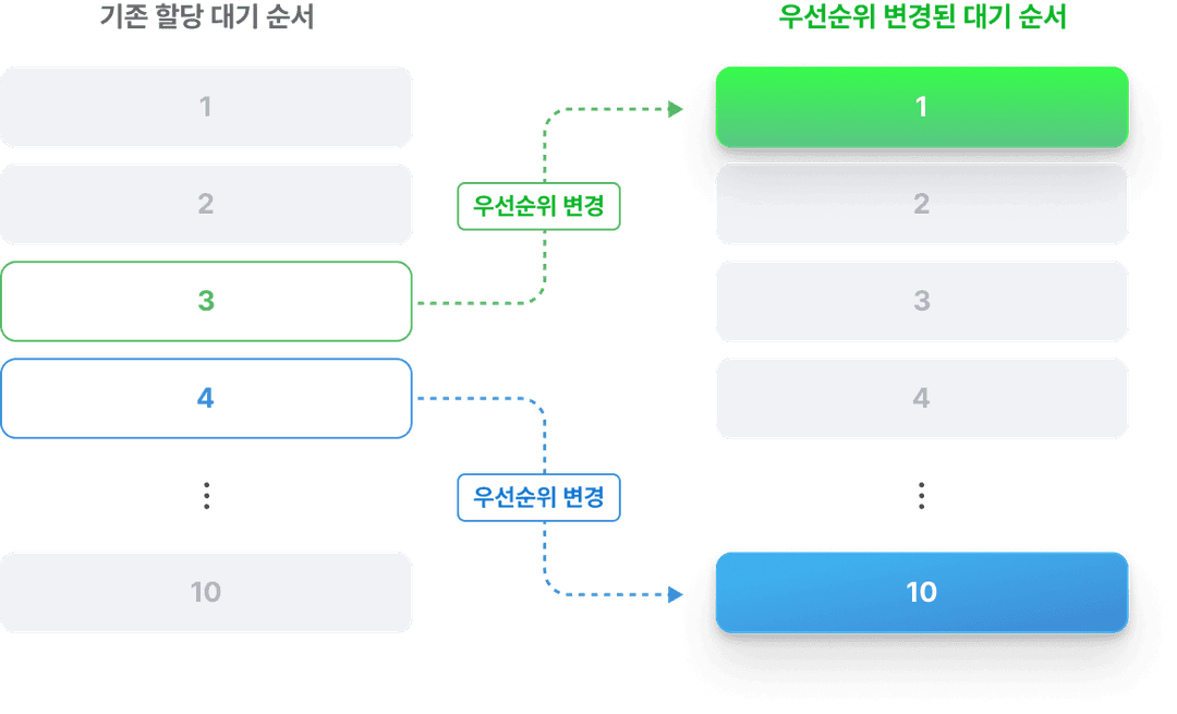 Queue Management