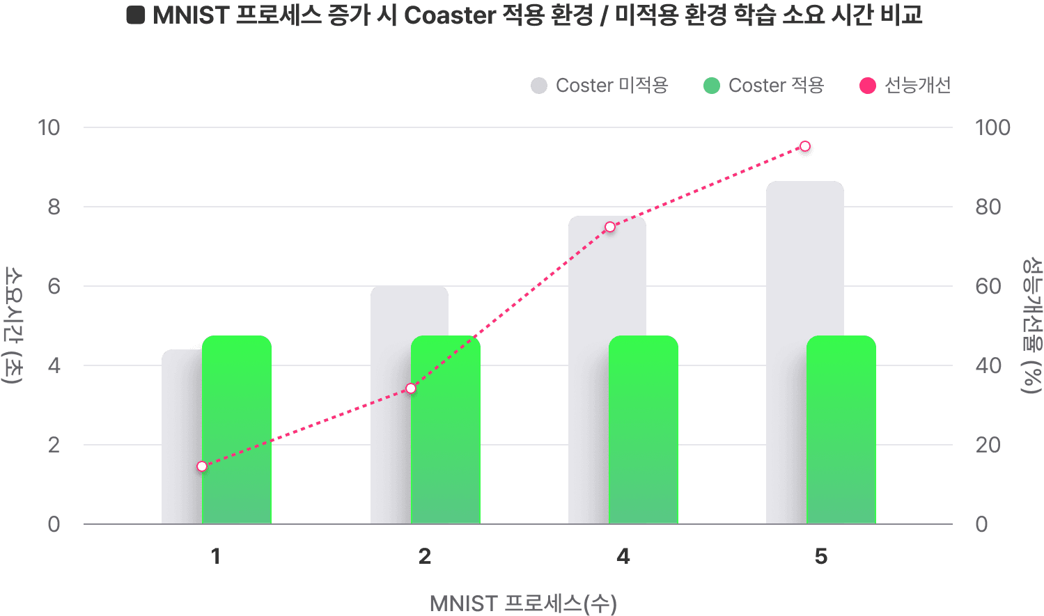Performance Chart