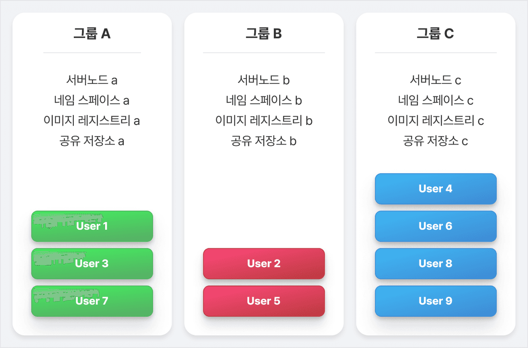 User Groups