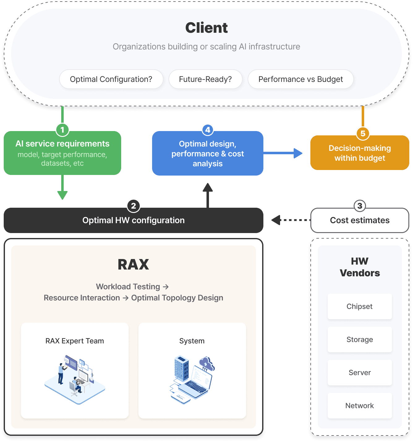 RAX Process