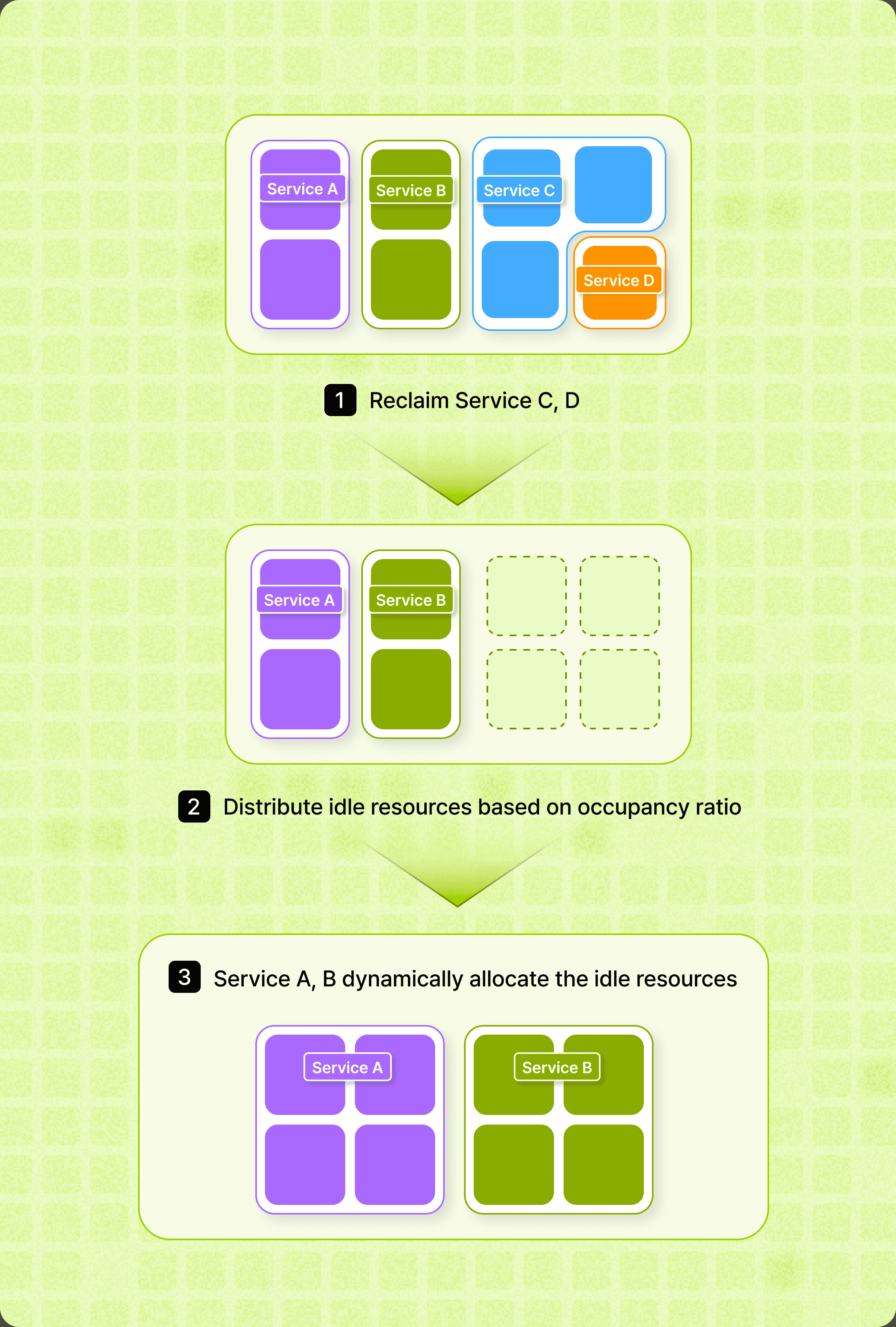 Idle resource reclaim and dynamic reallocation diagram