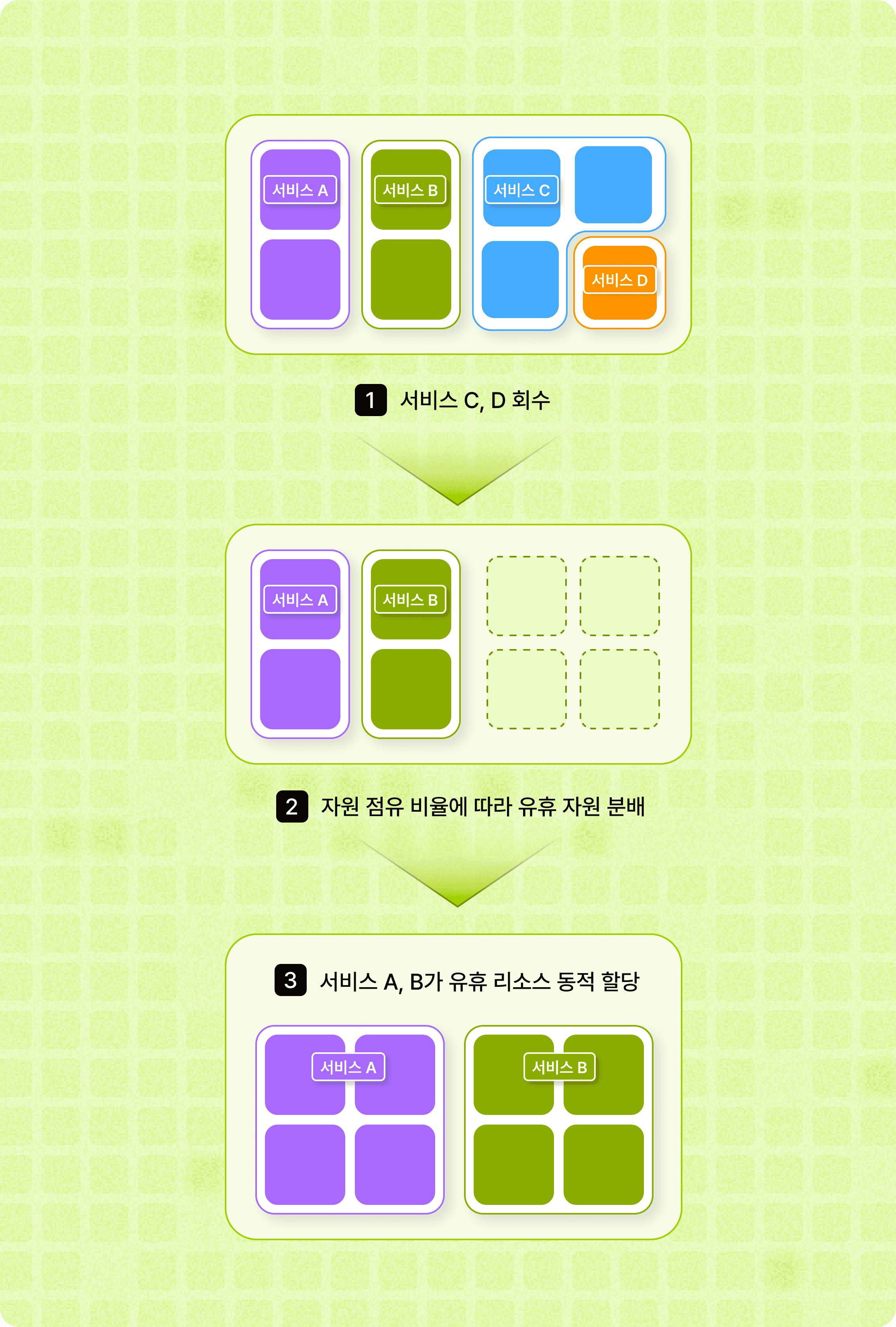 유휴 자원 회수·동적 재분배 다이어그램
